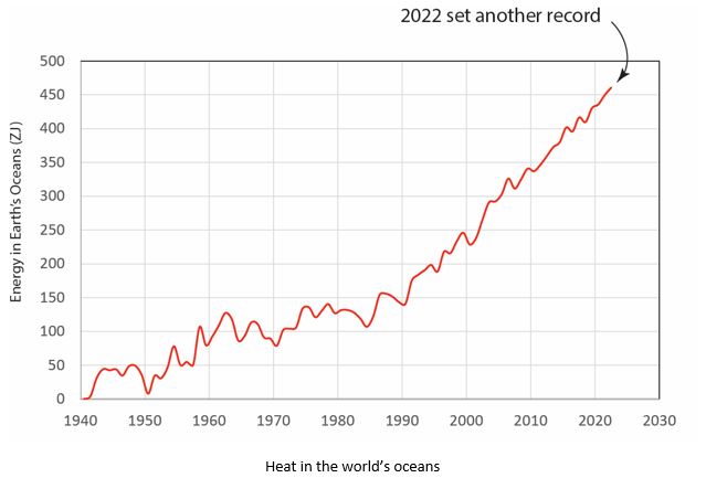 Heat Word's Ocean From 1940 to 2022